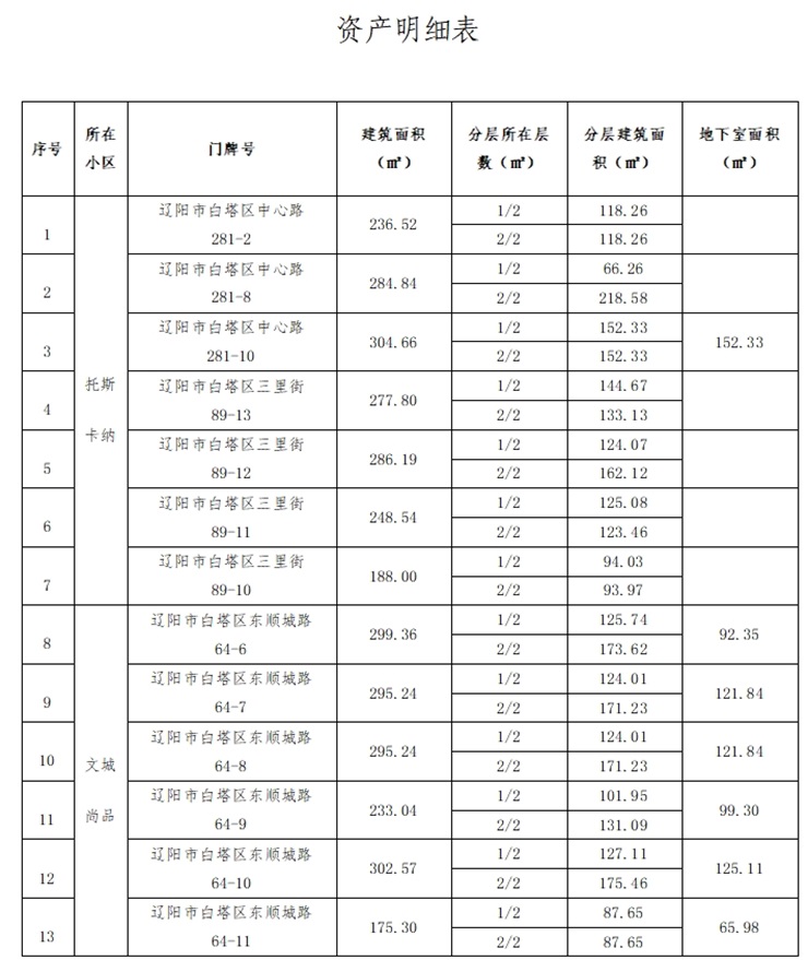 遼寧資產管理有限公司資產招租公告（遼陽市托斯卡納、文城尚品小區）（已過公告有效期）