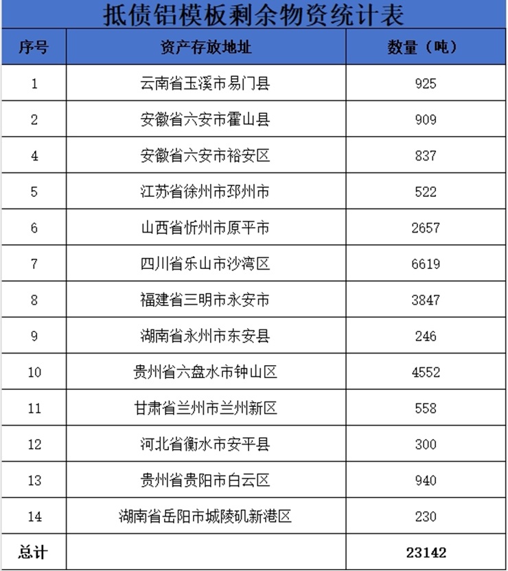 遼寧資產管理有限公司鋁模板處置公告（已過公告有效期）