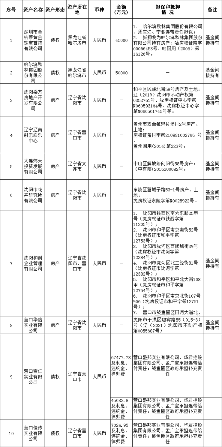 遼寧資產管理有限公司關于哈爾濱秋林集團股份有限公司等10戶債權資產包處置公告（已過公告有效期）