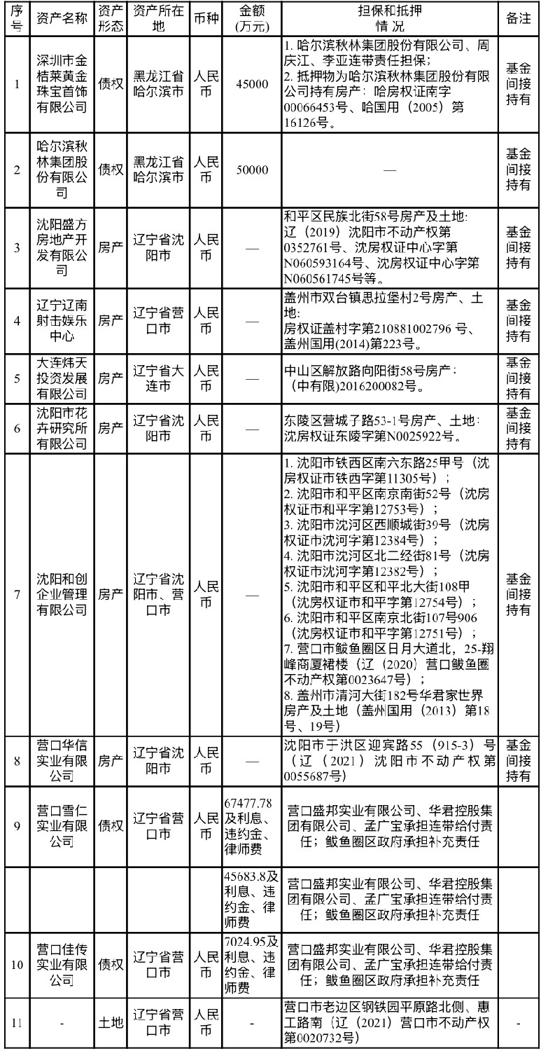 遼寧資產管理有限公司關于哈爾濱秋林集團股份有限公司等11戶債權資產包處置公告（已過公告有效期）
