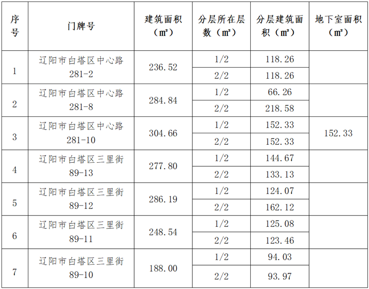 遼寧資產管理有限公司資產招租公告（遼陽市托斯卡納小區）（已過公告有效期 ）
