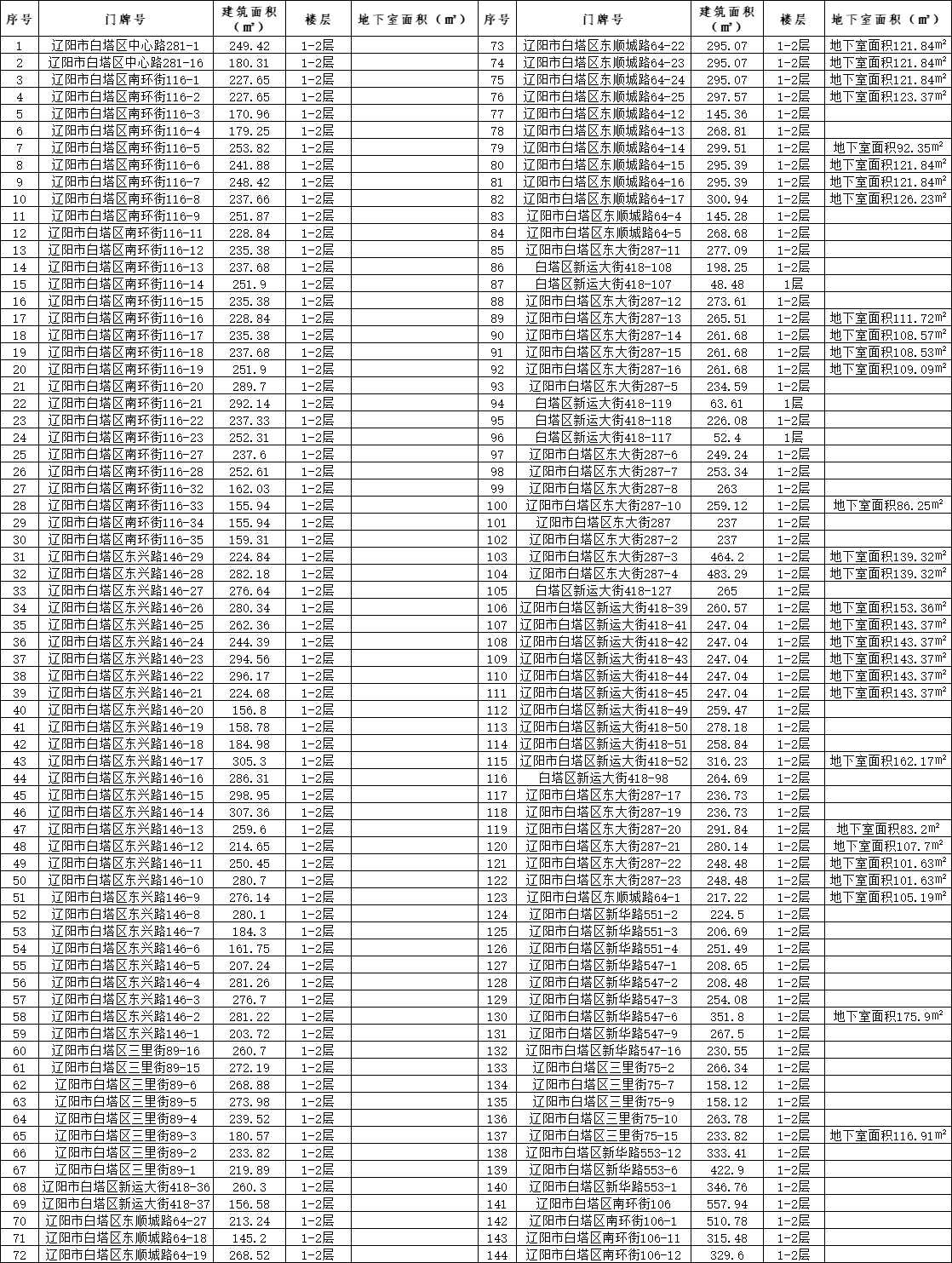 遼寧資產管理有限公司遼陽市144處網點資產招租公告（已過公告有效期 ）